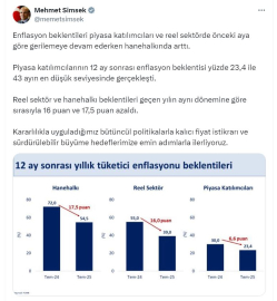 Bakan Şimşek: Enflasyon beklentisi, 43 ayın en düşük seviyesinde gerçekleşti