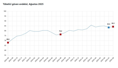 TÜİK: Tüketici güven endeksi yüzde 0,9 arttı