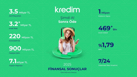 Kredim, 2025 yılı ilk dokuz aylık finansal sonuçlarını ve faaliyet raporunu açıkladı