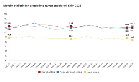Güven endeksi hizmet ve inşaat sektörlerinde azaldı, perakende ticarette arttı