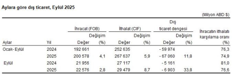 TÜİK: İhracat yüzde 2,8, ithalat yüzde 8,7 arttı