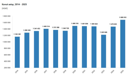 TÜİK: 2025'te 1,6 milyon konut satıldı