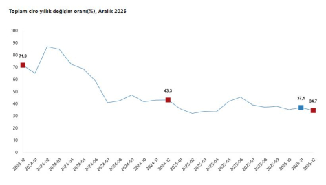 TÜİK: Toplam ciro aralıkta arttı
