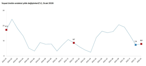 TÜİK: İnşaat üretimi ocakta arttı