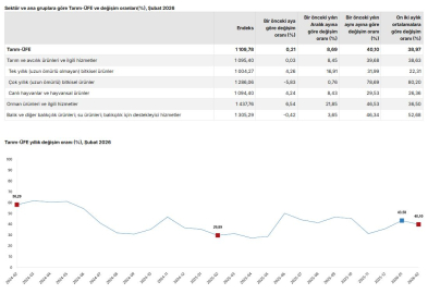 TÜİK: Tarım üretici fiyatları şubatta arttı