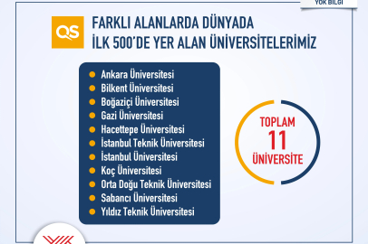 Türkiye'den 11 üniversite, dünyada ilk 500'e girdi