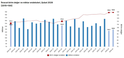 TÜİK: Dış ticaret haddi 6,3 puan arttı