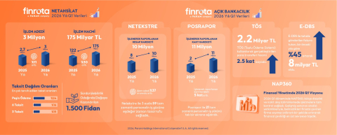 Finrota, 2026’nın ilk çeyreğine ilişkin performans sonuçlarını açıkladı