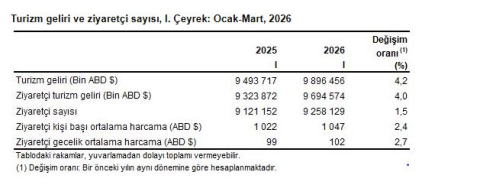 TÜİK: Turizm geliri 1'inci çeyrekte yüzde 4,2 arttı