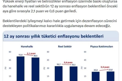 Bakan Şimşek: Hanehalkının ve reel sektörün enflasyon beklentileri mayısta iyileşti