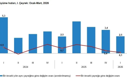TÜİK: Türkiye ekonomisi 1'nci çeyrekte yüzde 2,5 büyüdü